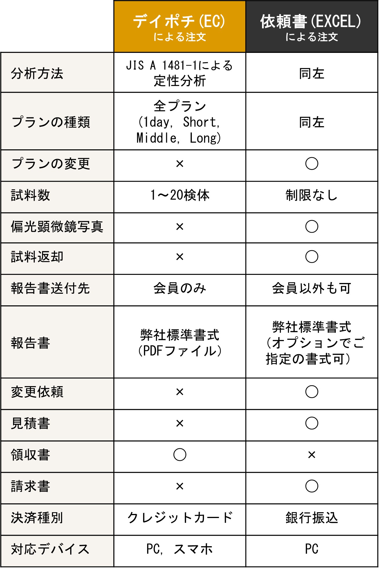 比較表